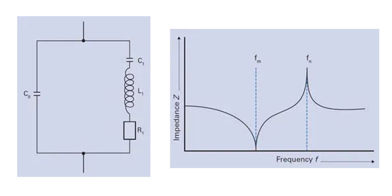 壓電晶體諧振器的等效電路圖和典型阻抗曲線