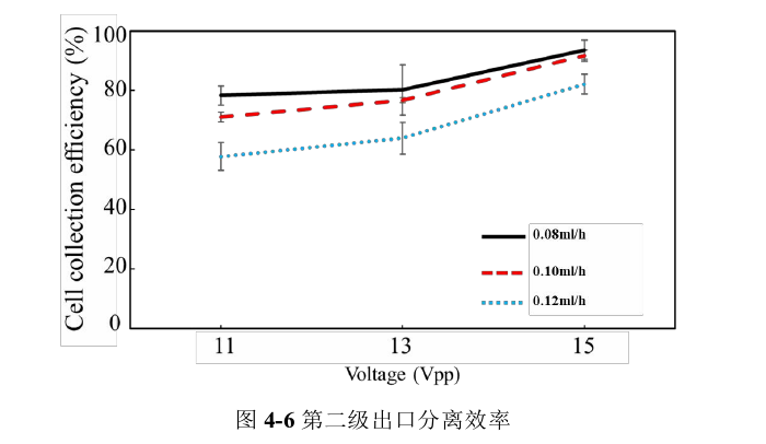 第二級出口分離效率