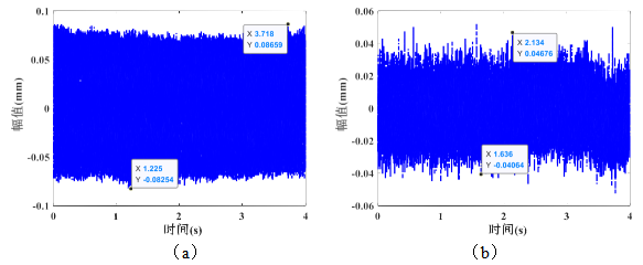 切削過程振動信號(a)未施加控制(b)施加磁流變阻尼控制