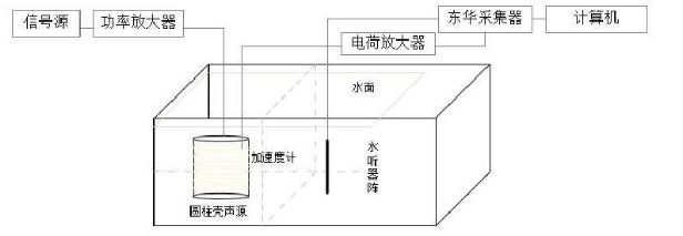 圓柱殼結(jié)構(gòu)聲源實驗測量系統(tǒng)