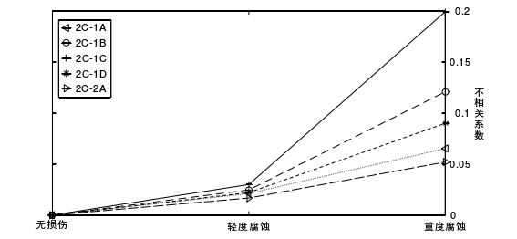 試驗(yàn)件的損傷狀態(tài)