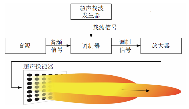 高壓放大器應用聲頻定向系統.png