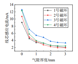 四種規格磁環不同氣隙厚度對應線芯感應電流測量結果