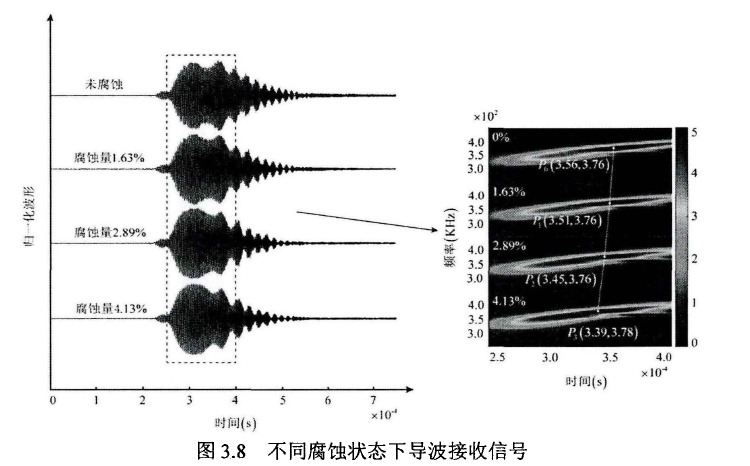 不同腐蝕狀態(tài)下導(dǎo)波接收信號(hào)