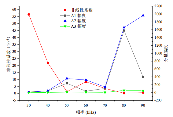 基頻頻率與各參數變化趨勢