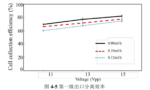 第一級出口分離效率