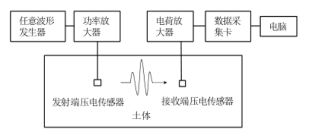 功率放大器應用