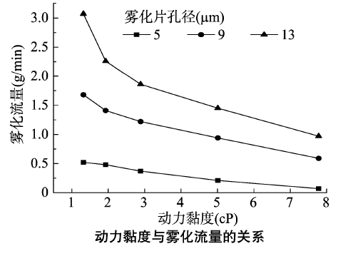 功率放大器應用實驗結果2