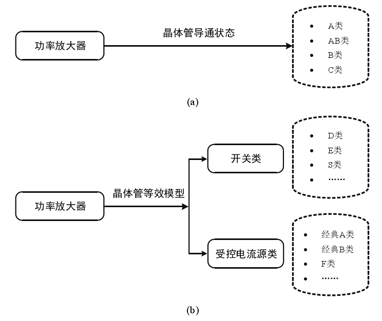 功率放大器分類