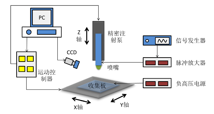 高壓放大器應用電噴印平臺示意圖.png