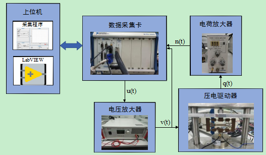 壓電驅動器輸出力實驗平臺