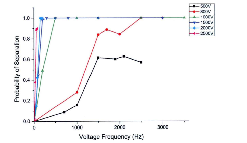 對于不同的電壓值，液滴分選率隨頻率的變化。