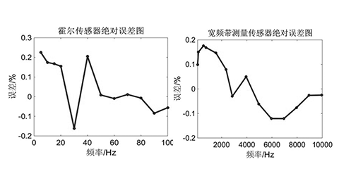 霍爾傳感器絕對(duì)誤差圖和寬頻帶測(cè)量傳感器絕對(duì)誤差圖