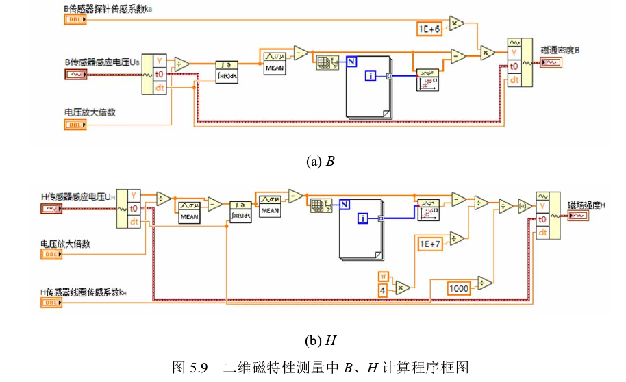 二維磁特性測量中B、H計算程序框圖