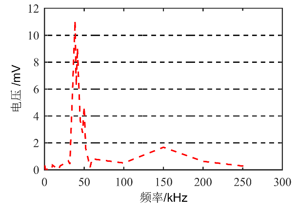 高壓放大器測(cè)試結(jié)果