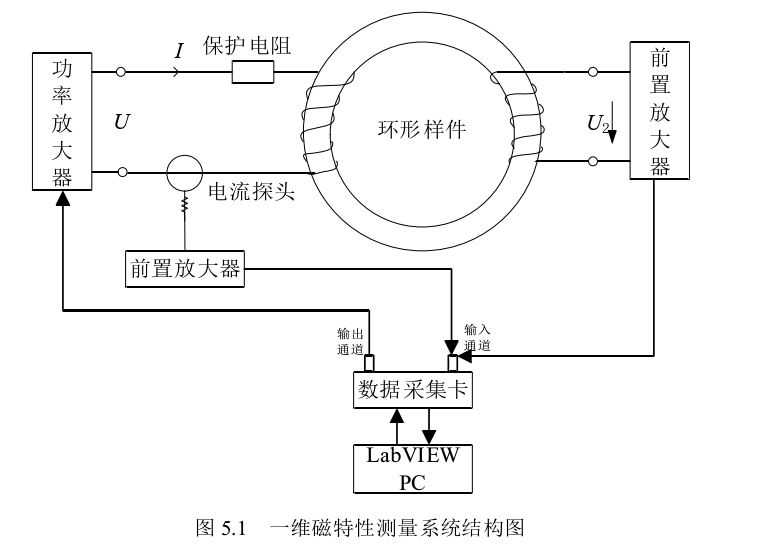 一維磁特性測量系統結構圖