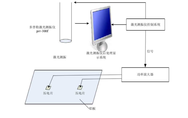 測(cè)振實(shí)驗(yàn)工作原理