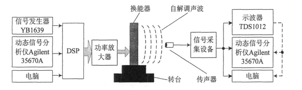 功率放大器應(yīng)用聲頻定向測試系統(tǒng).png