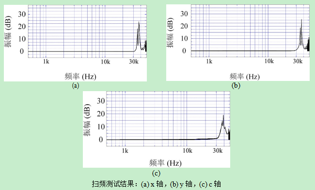 實驗測試結果