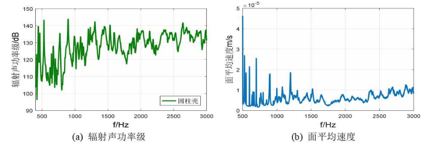 圓柱殼結(jié)構(gòu)聲源在消聲水池中的輻射聲功率級和面平均速度