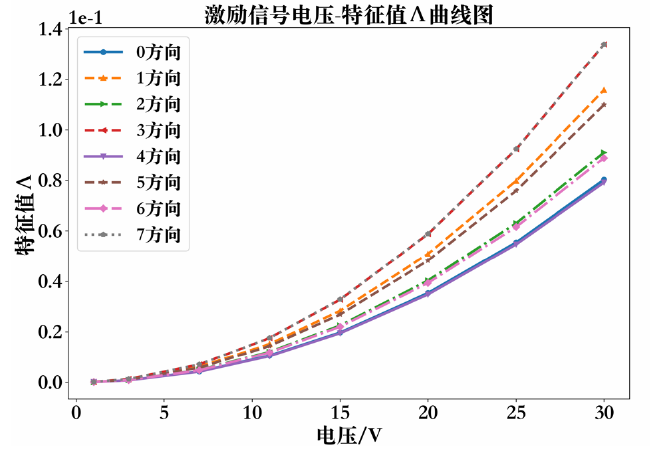 功率放大器應用實驗結果