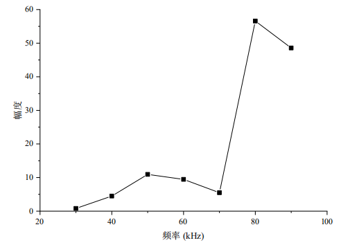 基頻頻率與A3變化趨勢