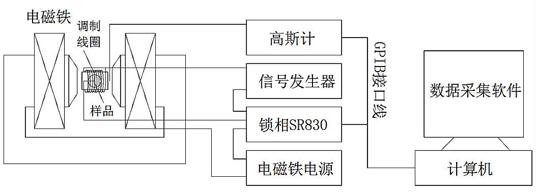 正磁電耦合系統的結構圖