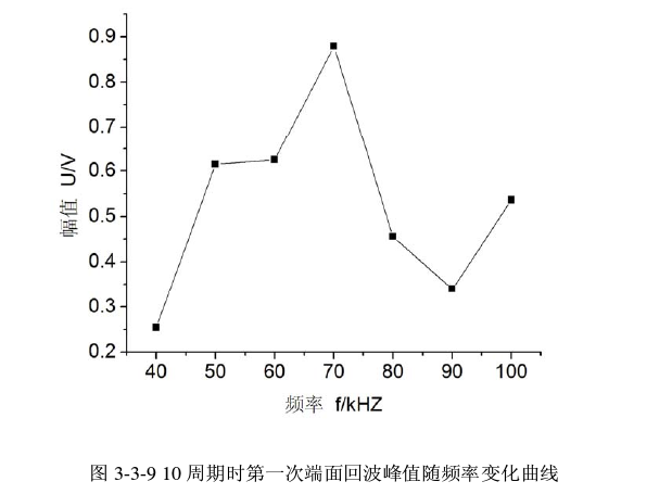 10周期時第一次端面回波峰值隨頻率變化曲線