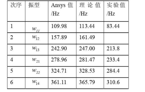 不同振型的數(shù)值