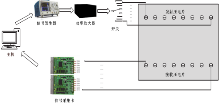 電壓放大器在超聲波導波結冰探測系統實驗中的應用