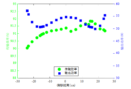 輸出功率與傳輸效率隨偏移距離變化關(guān)系圖