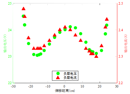 輸出電壓與輸出電流隨偏移距離變化關(guān)系圖