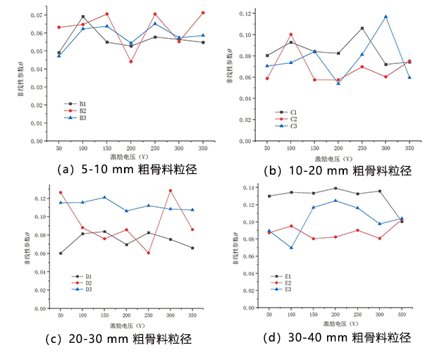 不同激勵電壓條件下的非線性系數變化情況