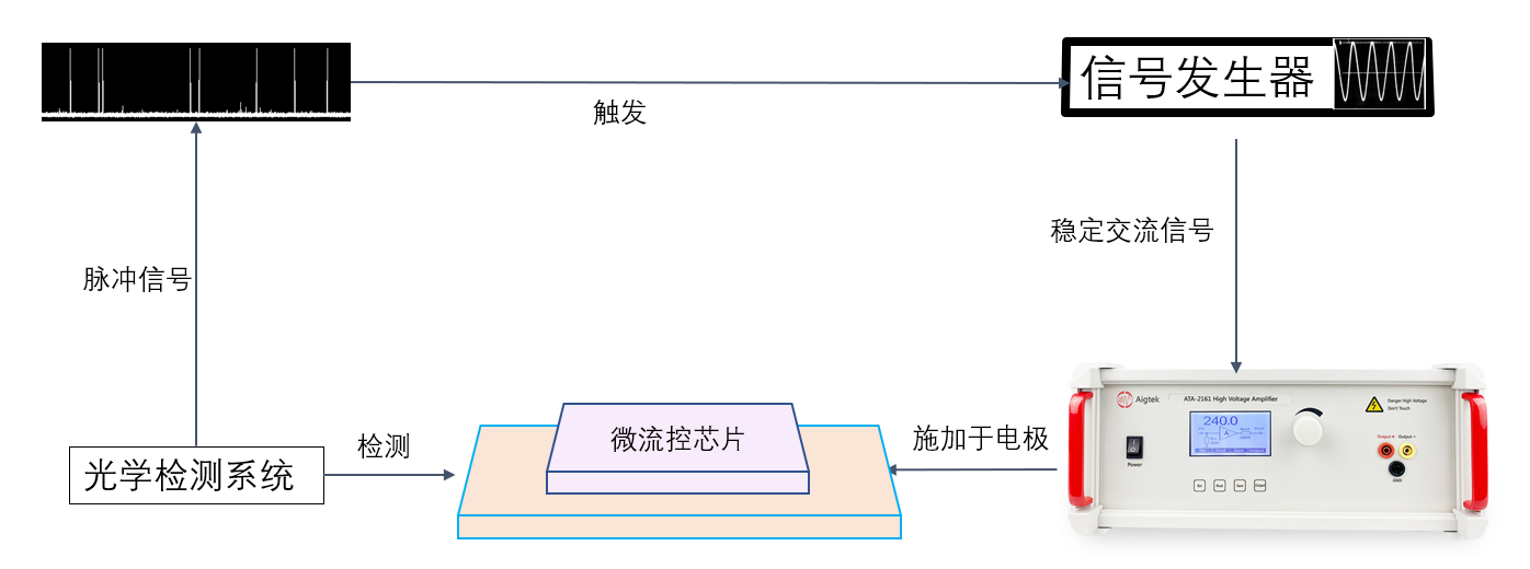 功率放大器在微流控應(yīng)用