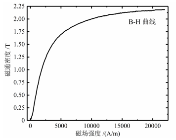 功率放大器實驗數據曲線