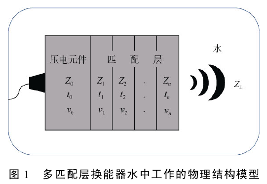 【功率放大器應用】高頻寬帶水聲換能器研究