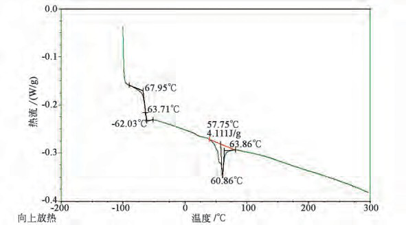 近晶相配方的DSC曲線圖