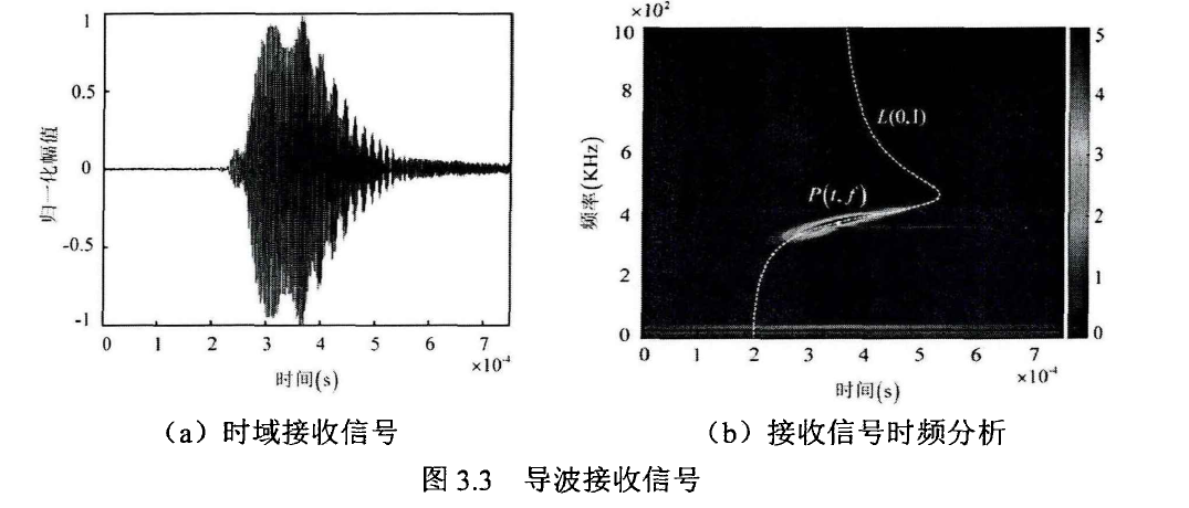 導(dǎo)波接收信號(hào)