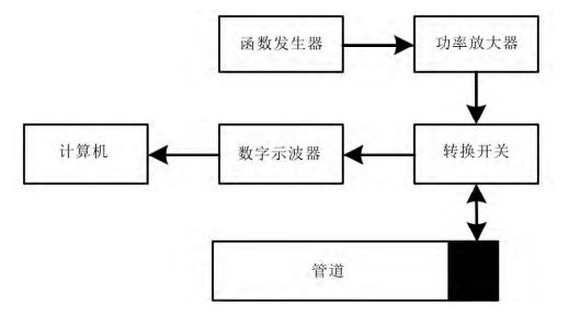 農田灌溉管道缺陷檢測實驗系統示意圖