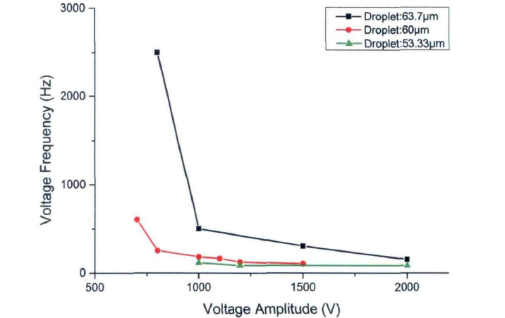 不同的液滴直徑，全分選時施加的電壓幅值與頻率的關系