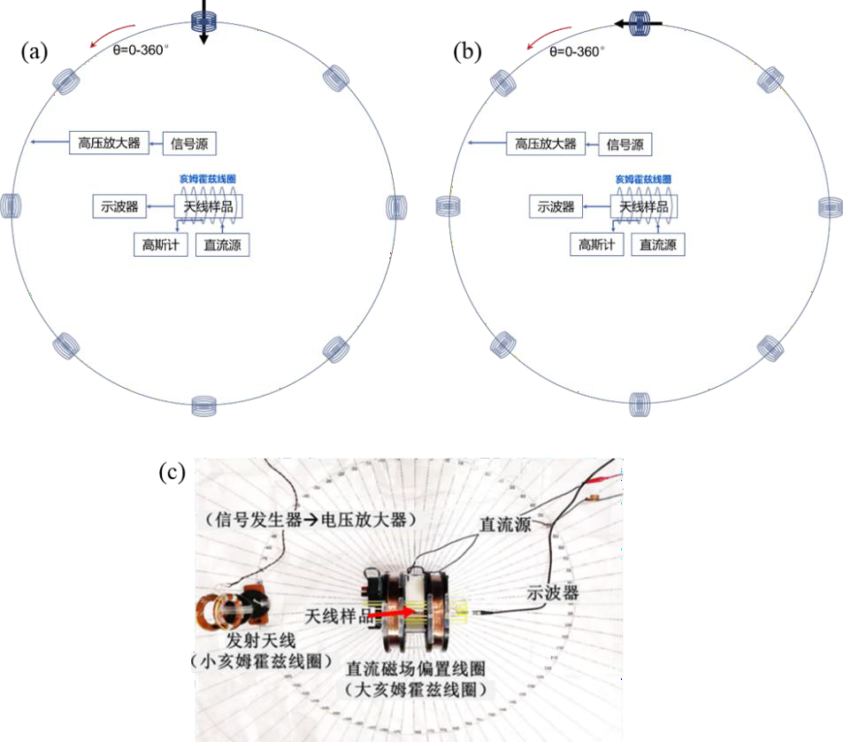 近場方向圖的測試：（a）方向極化模型圖，（b）方向極化模型圖，（c）實物圖