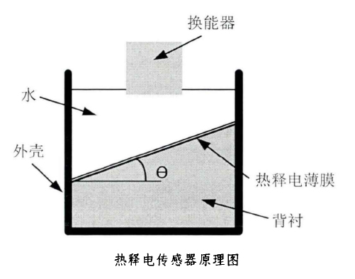 功率放大器熱釋傳感器應用