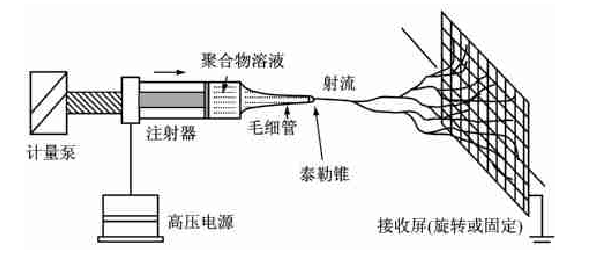 靜電紡絲裝置示意圖.png