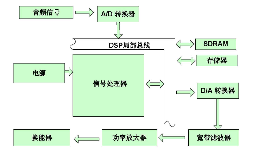 功率放大器聲頻定向揚(yáng)聲器系統(tǒng)工作原理示意圖.png