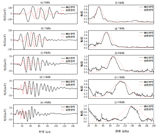 凝土中兩個面對面換能器測得的脈沖響應(yīng)（a）~（e）為時域信號，（f）~（j）為頻域信號