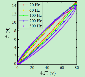 圖4遲滯現象的頻率相關性.png