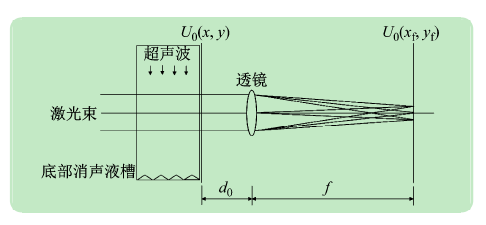 超聲光柵遠(yuǎn)場(chǎng)衍射光場(chǎng)的觀測(cè)