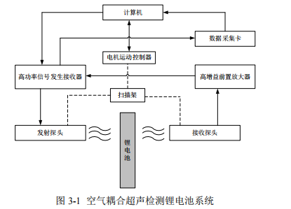 空氣耦合超聲檢測(cè)理電池系統(tǒng)