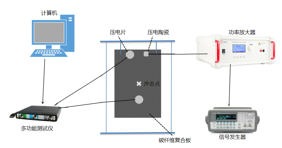 高壓放大器在復合材料檢測技術的試驗研究