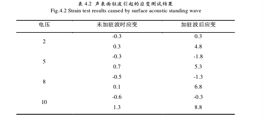 聲表面駐波引起的應變測試結果